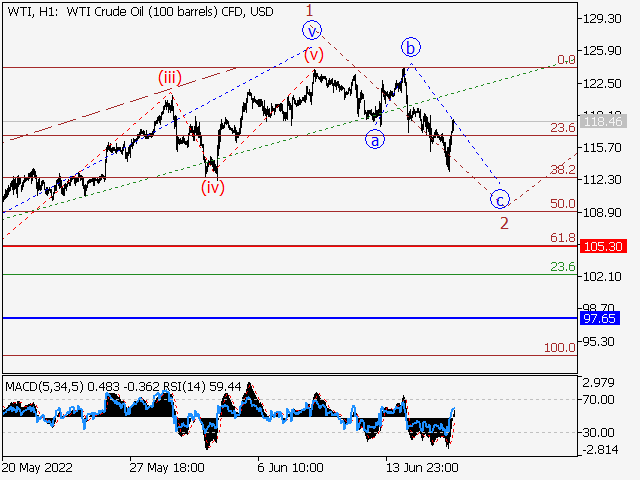 WTI Crude Oil: волновой анализ и прогноз на 17.06.22 – 24.06.22