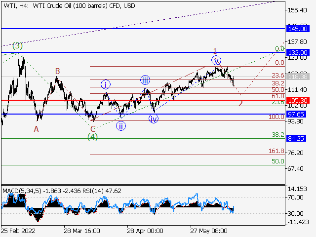 WTI Crude Oil: волновой анализ и прогноз на 17.06.22 – 24.06.22