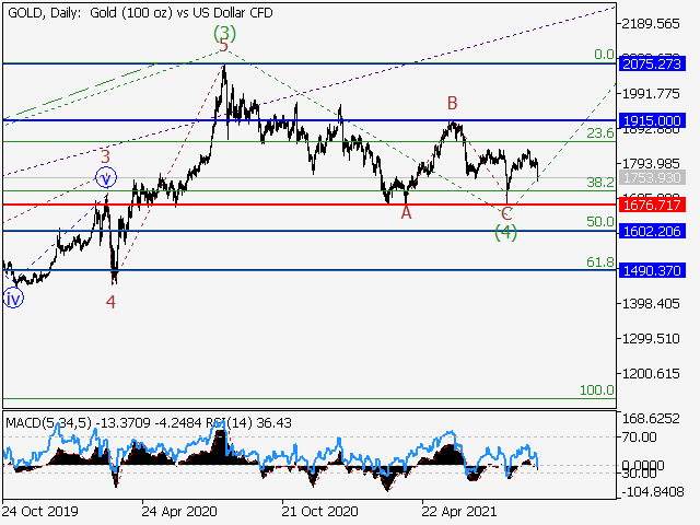 XAUUSD: Волновой анализ и прогноз форекс на 17.09.21 – 24.09.21