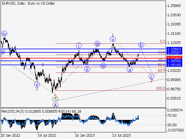EUR/USD: волновой анализ и прогноз на 17.11.23 – 24.11.23