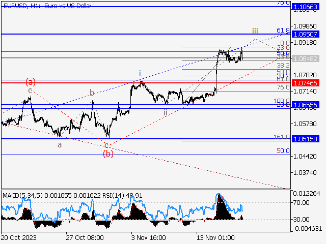 EUR/USD: волновой анализ и прогноз на 17.11.23 – 24.11.23