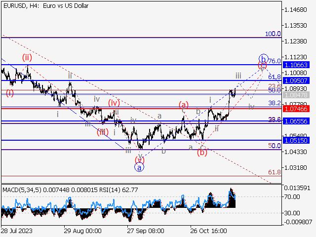 EUR/USD: волновой анализ и прогноз на 17.11.23 – 24.11.23