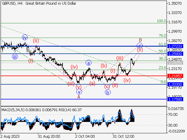 GBP/USD: волновой анализ и прогноз на 17.11.23 – 24.11.23
