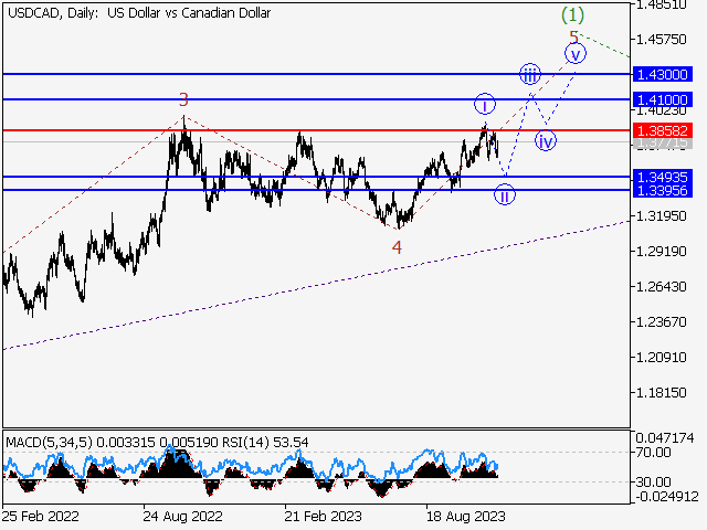 USD/СAD: волновой анализ и прогноз на 17.11.23 – 24.11.23