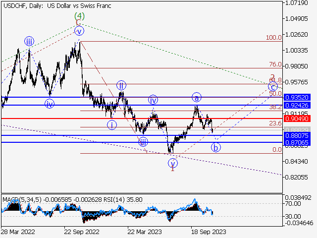 USD/CHF: волновой анализ и прогноз на 17.11.23 – 24.11.23