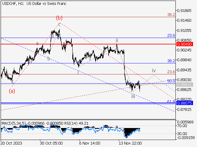 USD/CHF: волновой анализ и прогноз на 17.11.23 – 24.11.23