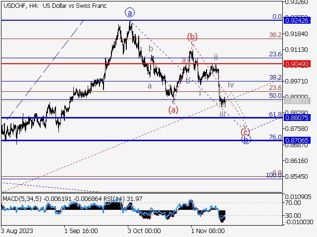 USD/CHF: волновой анализ и прогноз на 17.11.23 – 24.11.23
