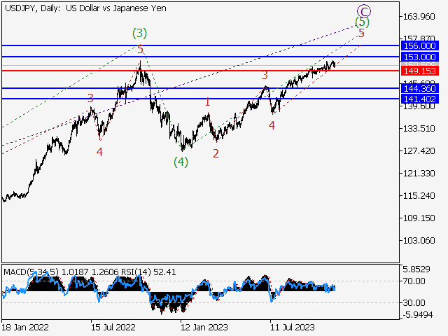 USD/JPY: волновой анализ и прогноз на 17.11.23 – 24.11.23