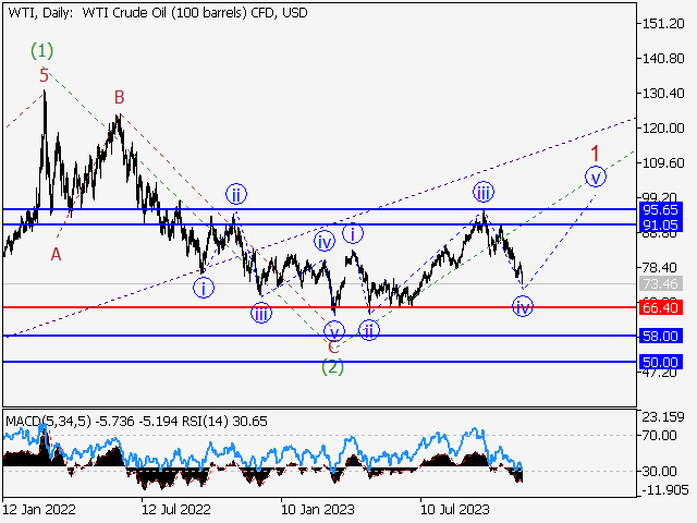 WTI Crude Oil: волновой анализ и прогноз на 17.11.23 – 24.11.23