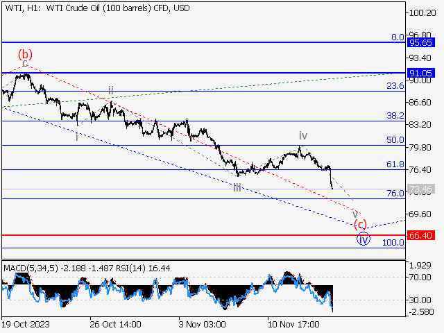 WTI Crude Oil: волновой анализ и прогноз на 17.11.23 – 24.11.23