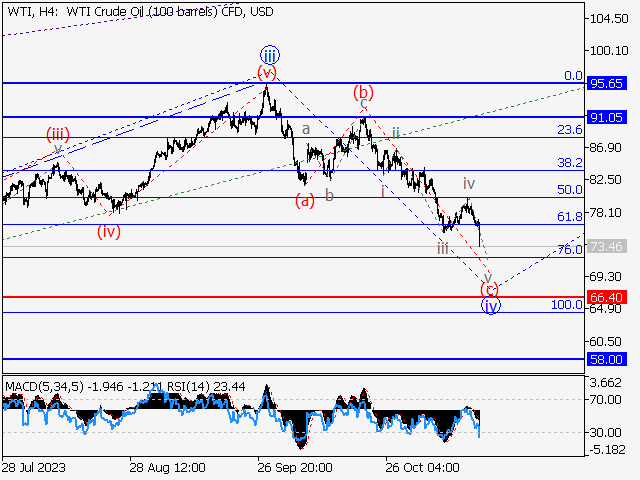 WTI Crude Oil: волновой анализ и прогноз на 17.11.23 – 24.11.23