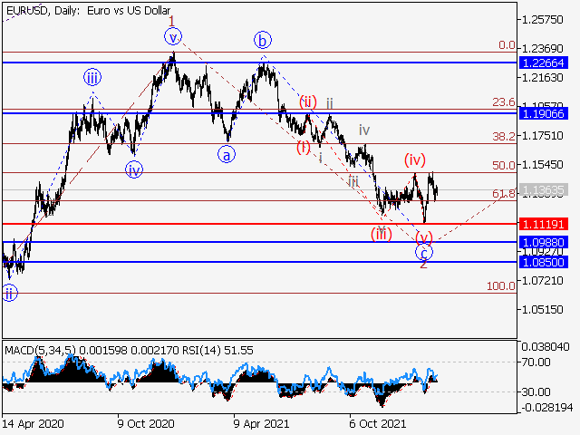 EUR/USD: волновой анализ и прогноз на 18.02.22 – 25.02.22
