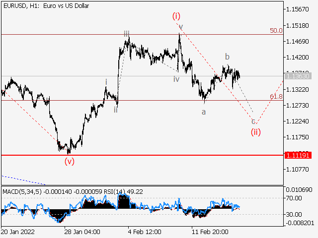 LiteFinance: EURUSD: Elliott wave analysis and forecast for 18.02.2022 – 25.02.2022 | LiteFinance