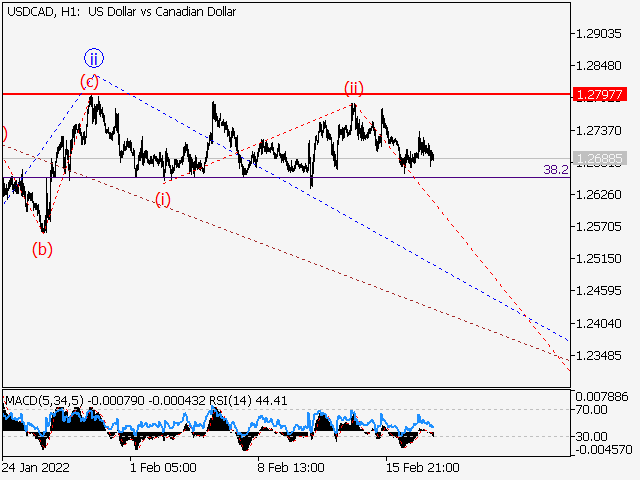 LiteFinance: USDCAD: Elliott wave analysis and forecast for 18.02.2022 – 25.02.2022  | LiteFinance