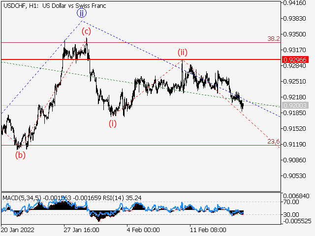 LiteFinance: USDCHF: Elliott wave analysis and forecast for 18.02.2022 – 25.02.2022 | LiteFinance