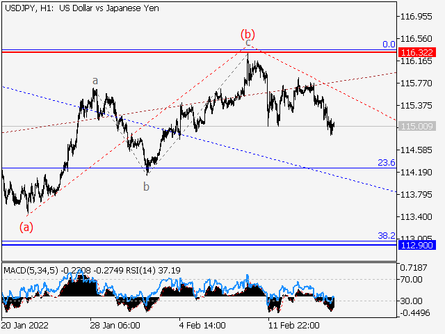 LiteFinance: USDJPY: Elliott wave analysis and forecast for 18.02.2022 – 25.02.2022 | LiteFinance