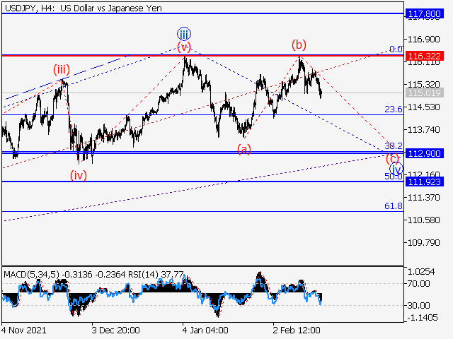 USD/JPY: волновой анализ и прогноз на 18.02.22 – 25.02.22
