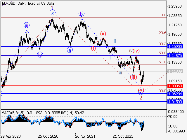 EUR/USD: волновой анализ и прогноз на 18.03.22 – 25.03.22