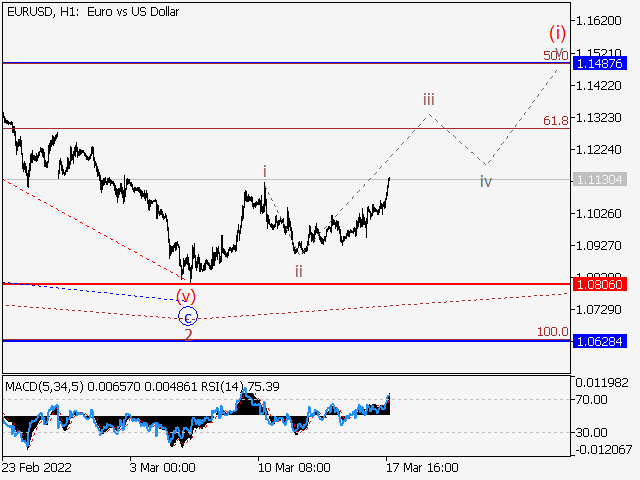 EUR/USD: волновой анализ и прогноз на 18.03.22 – 25.03.22