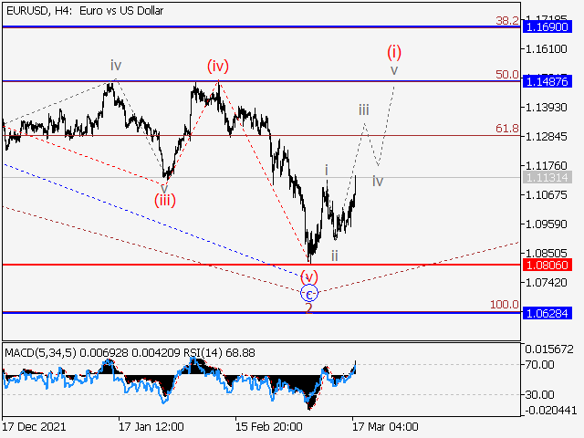 EUR/USD: волновой анализ и прогноз на 18.03.22 – 25.03.22
