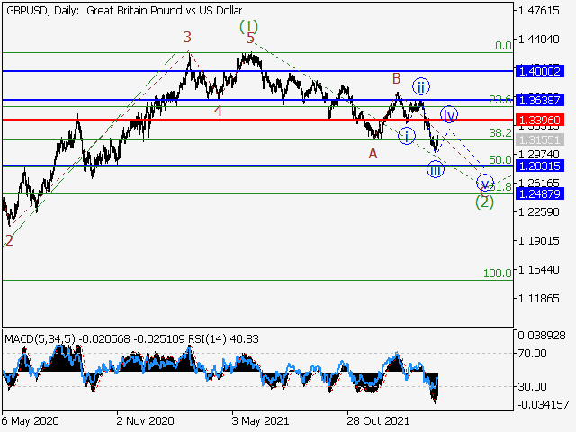 GBP/USD: волновой анализ и прогноз на 18.03.22 – 25.03.22