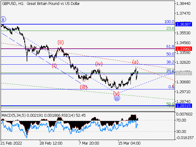 GBP/USD: волновой анализ и прогноз на 18.03.22 – 25.03.22