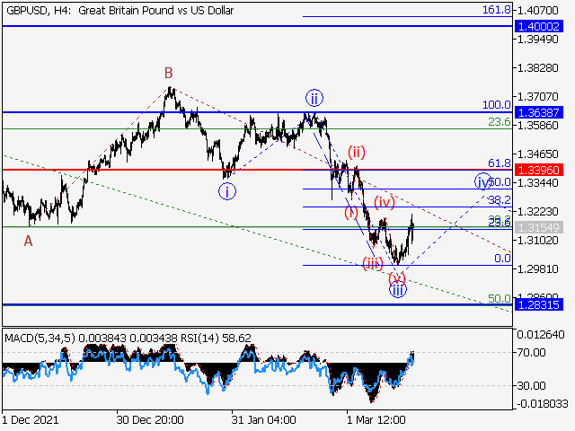 GBP/USD: волновой анализ и прогноз на 18.03.22 – 25.03.22