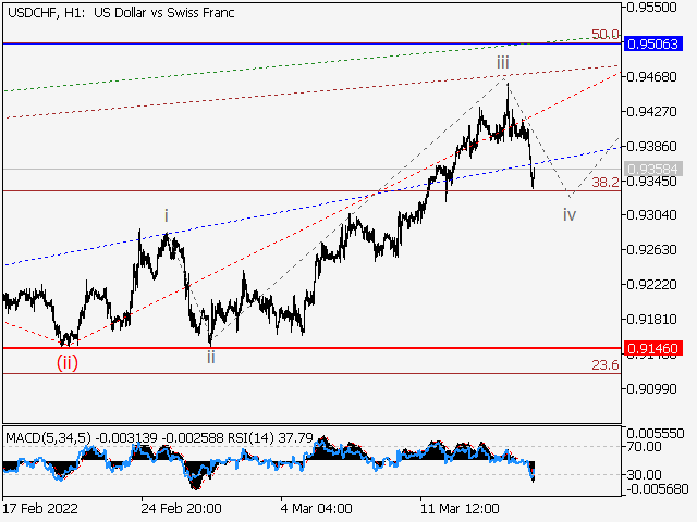 USD/CHF: волновой анализ и прогноз на 18.03.22 – 25.03.22