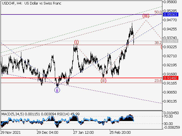 USD/CHF: волновой анализ и прогноз на 18.03.22 – 25.03.22