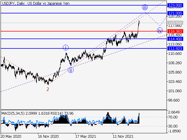 USD/JPY: волновой анализ и прогноз на 18.03.22 – 25.03.22