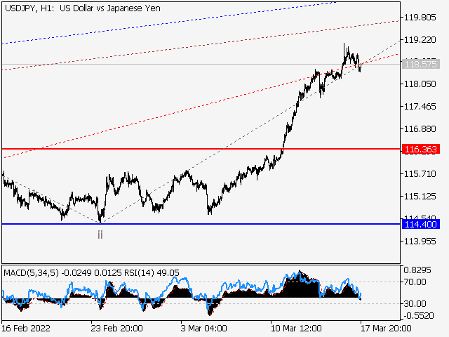 USD/JPY: волновой анализ и прогноз на 18.03.22 – 25.03.22
