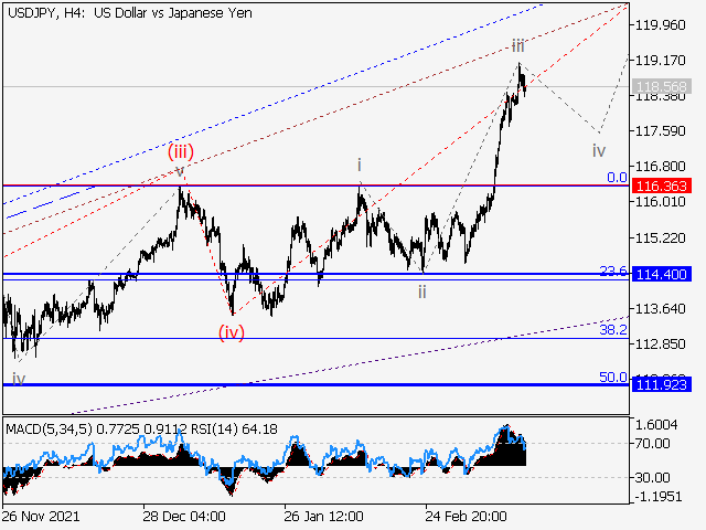 USD/JPY: волновой анализ и прогноз на 18.03.22 – 25.03.22