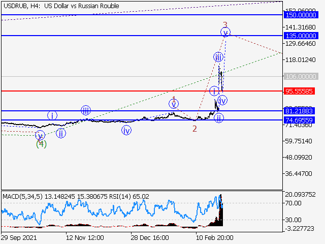 USD/RUB: волновой анализ и прогноз на 18.03.22 – 25.03.22