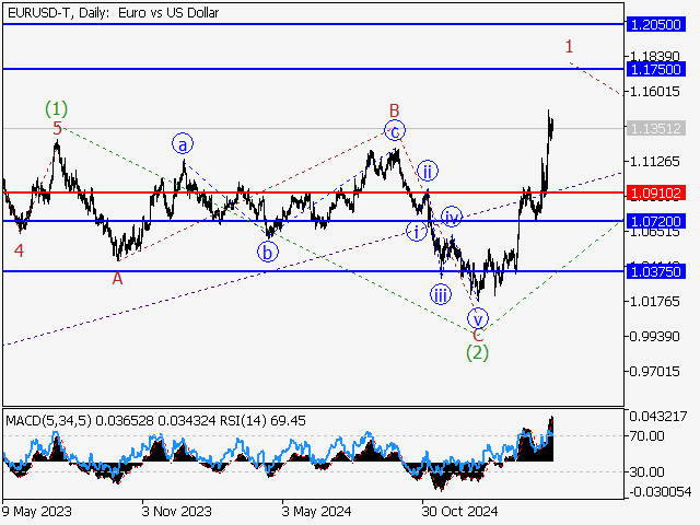Волновой анализ и прогноз форекс на 18.04.25 – 25.04.25 EURUSD TDaily - Волновой анализ и прогноз форекс на 18.04.25 – 25.04.25
