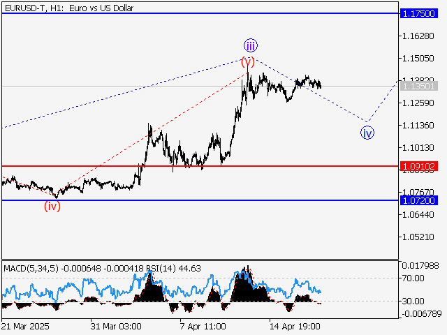 Волновой анализ и прогноз форекс на 18.04.25 – 25.04.25 EURUSD TH1 - Волновой анализ и прогноз форекс на 18.04.25 – 25.04.25
