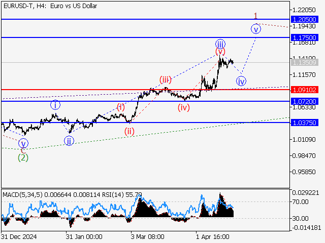 Волновой анализ и прогноз форекс на 18.04.25 – 25.04.25 EURUSD TH4 - Волновой анализ и прогноз форекс на 18.04.25 – 25.04.25