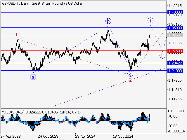 Волновой анализ и прогноз форекс на 18.04.25 – 25.04.25 GBPUSD TDaily - Волновой анализ и прогноз форекс на 18.04.25 – 25.04.25