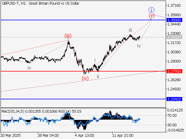 Волновой анализ и прогноз форекс на 18.04.25 – 25.04.25 GBPUSD TH1 - Волновой анализ и прогноз форекс на 18.04.25 – 25.04.25