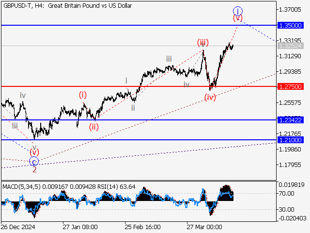 Волновой анализ и прогноз форекс на 18.04.25 – 25.04.25 GBPUSD TH4 - Волновой анализ и прогноз форекс на 18.04.25 – 25.04.25