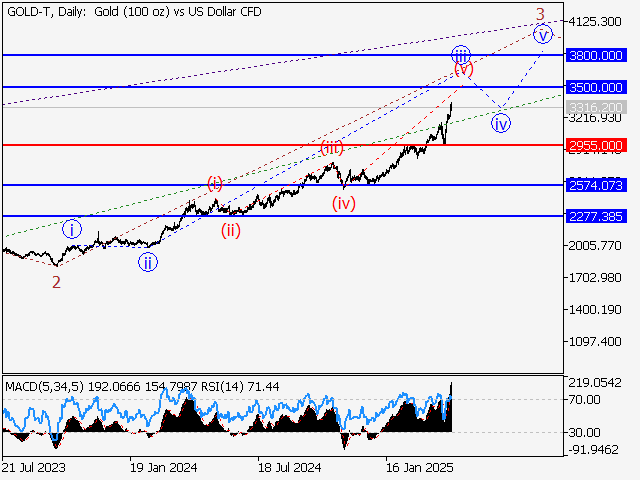 Волновой анализ и прогноз форекс на 18.04.25 – 25.04.25 GOLD TDaily - Волновой анализ и прогноз форекс на 18.04.25 – 25.04.25