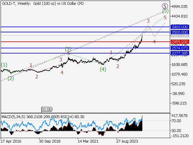 Волновой анализ и прогноз форекс на 18.04.25 – 25.04.25 GOLD TWeekly - Волновой анализ и прогноз форекс на 18.04.25 – 25.04.25
