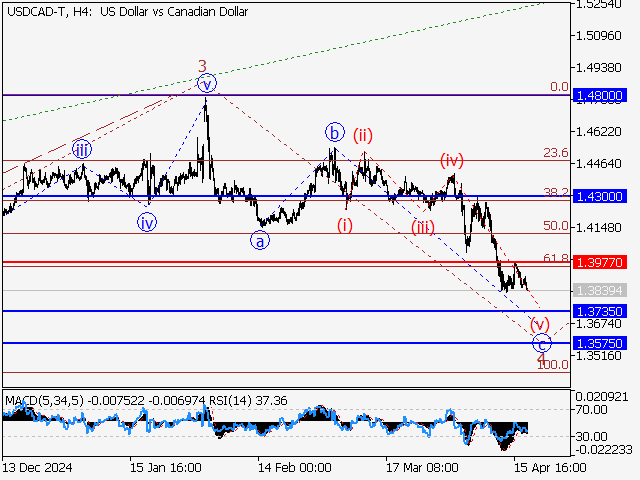 Волновой анализ и прогноз форекс на 18.04.25 – 25.04.25 USDCAD TH4 - Волновой анализ и прогноз форекс на 18.04.25 – 25.04.25