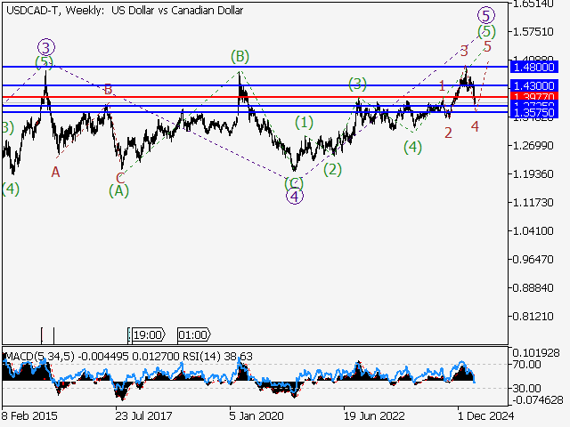 Волновой анализ и прогноз форекс на 18.04.25 – 25.04.25 USDCAD TWeekly - Волновой анализ и прогноз форекс на 18.04.25 – 25.04.25