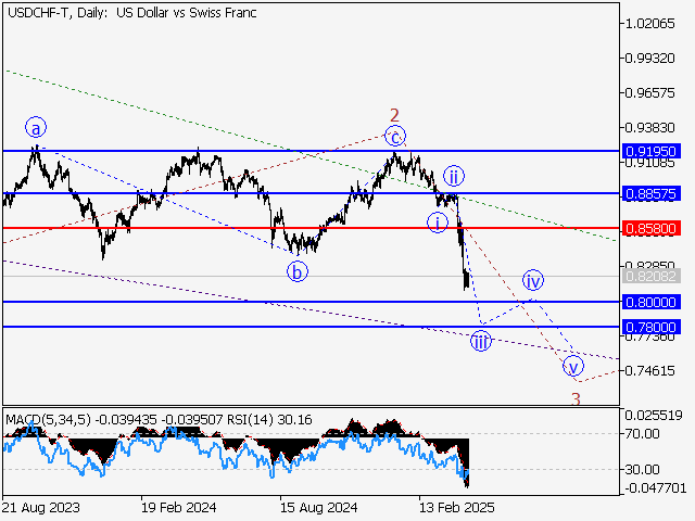 Волновой анализ и прогноз форекс на 18.04.25 – 25.04.25 USDCHF TDaily - Волновой анализ и прогноз форекс на 18.04.25 – 25.04.25