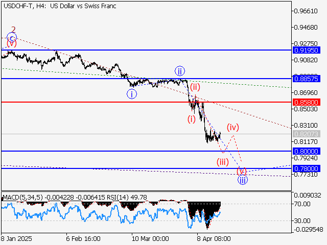 Волновой анализ и прогноз форекс на 18.04.25 – 25.04.25 USDCHF TH4 - Волновой анализ и прогноз форекс на 18.04.25 – 25.04.25