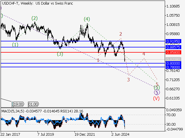 Волновой анализ и прогноз форекс на 18.04.25 – 25.04.25 USDCHF TWeekly - Волновой анализ и прогноз форекс на 18.04.25 – 25.04.25