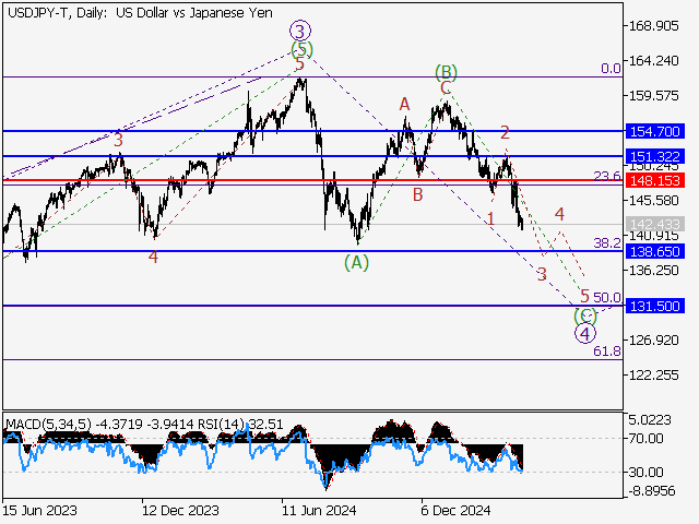 Волновой анализ и прогноз форекс на 18.04.25 – 25.04.25 USDJPY TDaily - Волновой анализ и прогноз форекс на 18.04.25 – 25.04.25