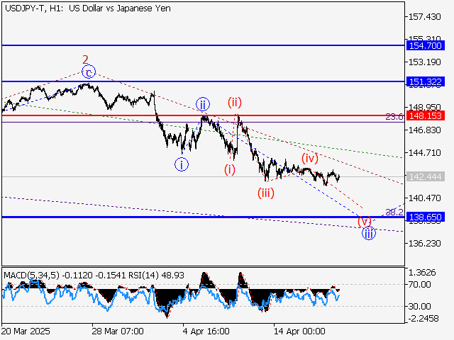 Волновой анализ и прогноз форекс на 18.04.25 – 25.04.25 USDJPY TH1 - Волновой анализ и прогноз форекс на 18.04.25 – 25.04.25