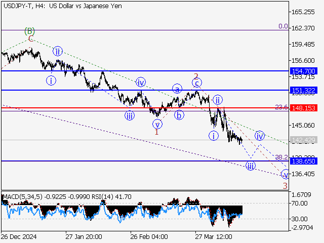 Волновой анализ и прогноз форекс на 18.04.25 – 25.04.25 USDJPY TH4 - Волновой анализ и прогноз форекс на 18.04.25 – 25.04.25