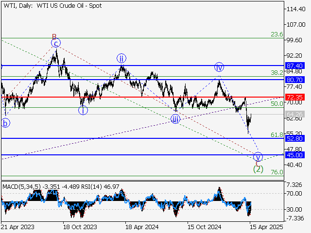 Волновой анализ и прогноз форекс на 18.04.25 – 25.04.25 WTIDaily - Волновой анализ и прогноз форекс на 18.04.25 – 25.04.25